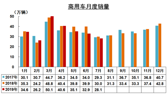 7月我国汽车工业产销环比下降 同比降幅收窄