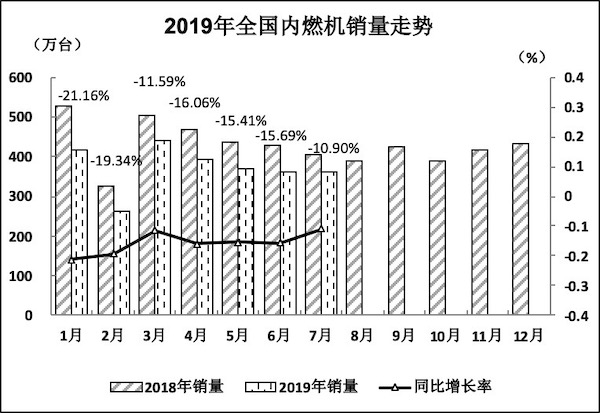 2019年7月内燃机行业市场经济运行综述