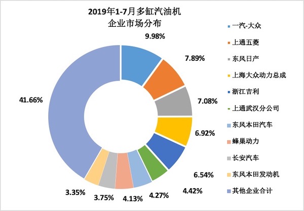 2019年7月内燃机行业市场经济运行综述