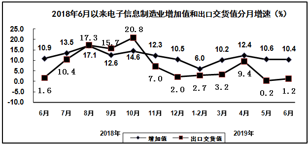 2019年上半年电子信息制造业运行情况