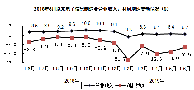 2019年上半年电子信息制造业运行情况