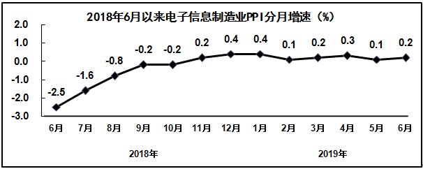 2019年上半年电子信息制造业运行情况