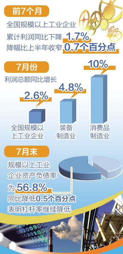 7月份全国规模以上工业企业利润同比增速由负转正