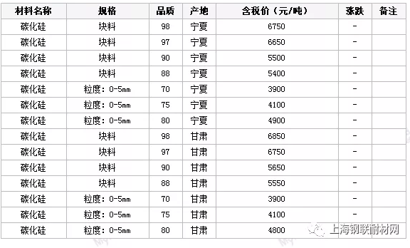 近期国内碳化硅价格汇总