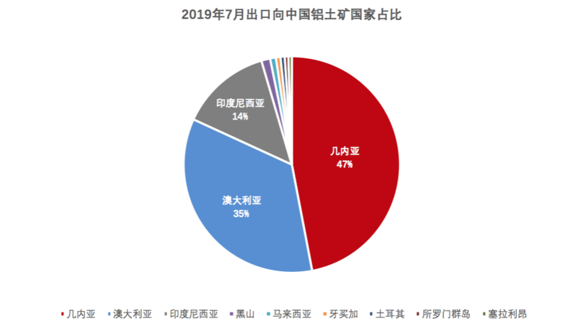 7月我国铝土矿进口966万吨 同比续增3.8%