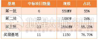 光伏新格局：国企进击