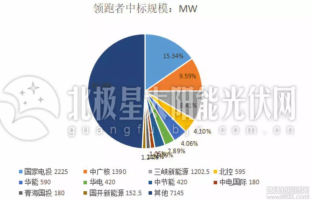 光伏产业新格局：国企进击