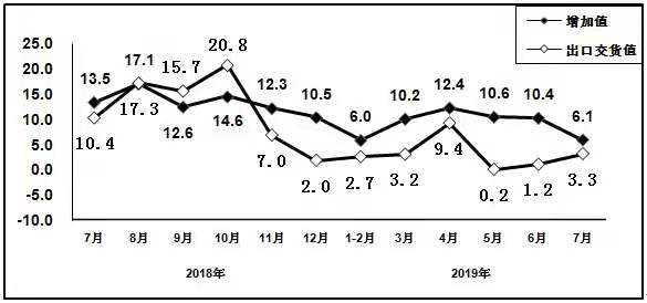 2019年1—7月我国电子信息制造业增加值同比增长9.1%