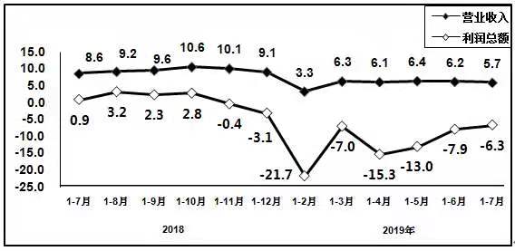 2019年1—7月我国电子信息制造业增加值同比增长9.1%