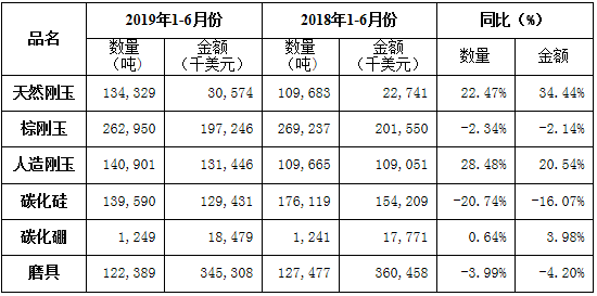 2019年上半年磨料磨具行业经济运行分析