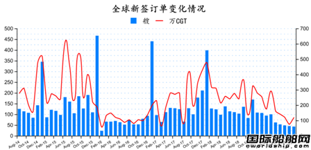 全球造船业订单跌了一半 步入深度调整期