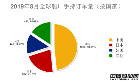 全球造船业订单跌了一半 步入深度调整期