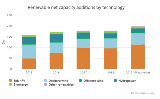 预计2019年全球光伏新增装机将达到115GW