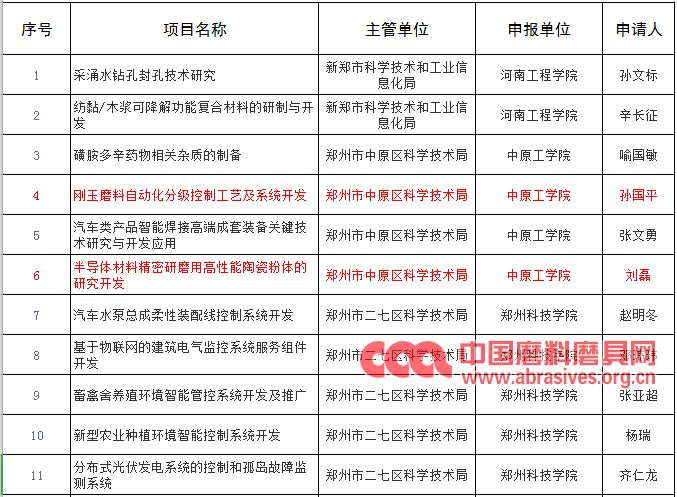 两磨料磨具项目入围2019年郑州市产学研合作计划项目清单