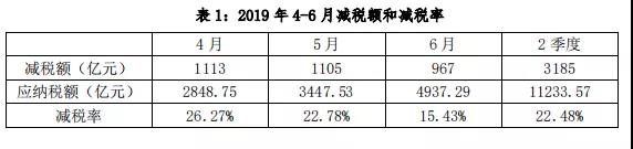 减税给力！报告称增值税税负率下降近四成