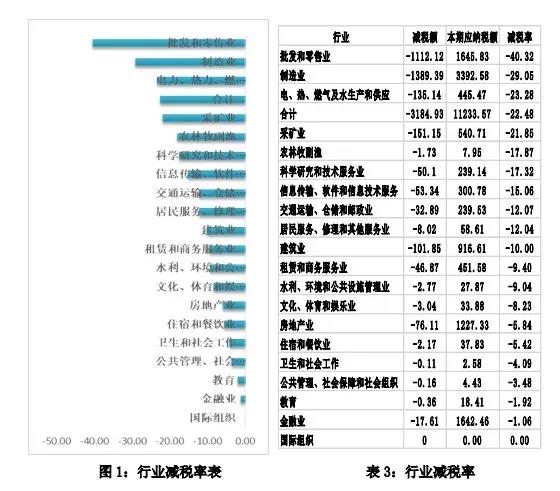 减税给力！报告称增值税税负率下降近四成