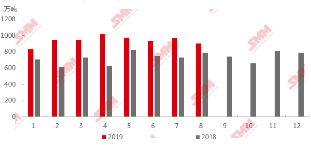 2019年8月我国进口铝土矿904.02万吨 环比下降6.41%