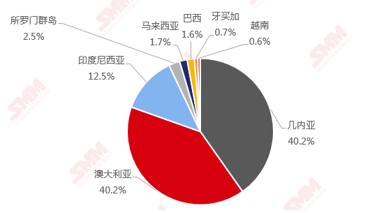 2019年8月我国进口铝土矿904.02万吨 环比下降6.41%