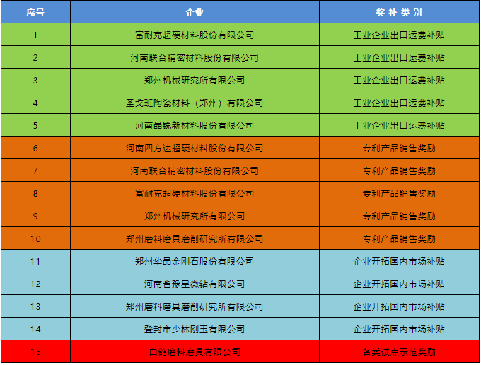 11家磨料磨具企业获制造强市奖补资金