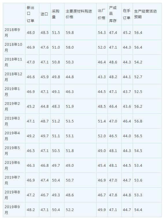 统计局：9月制造业PMI回升