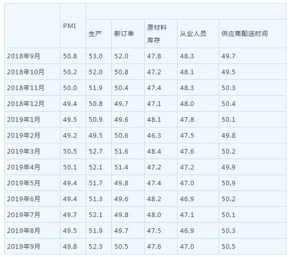 统计局：9月制造业PMI回升