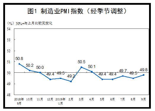 统计局：9月制造业PMI回升