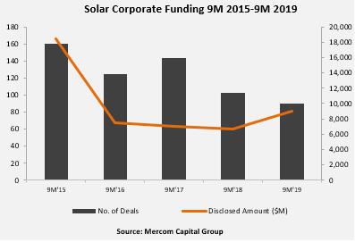 2019年前9月全球太阳能企业融资规模达到90亿美元