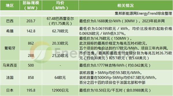 解读2019年三季度海外光伏市场热点