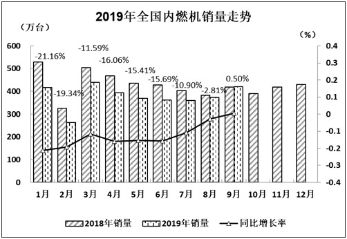 2019年9月我国内燃机行业市场经济运行情况