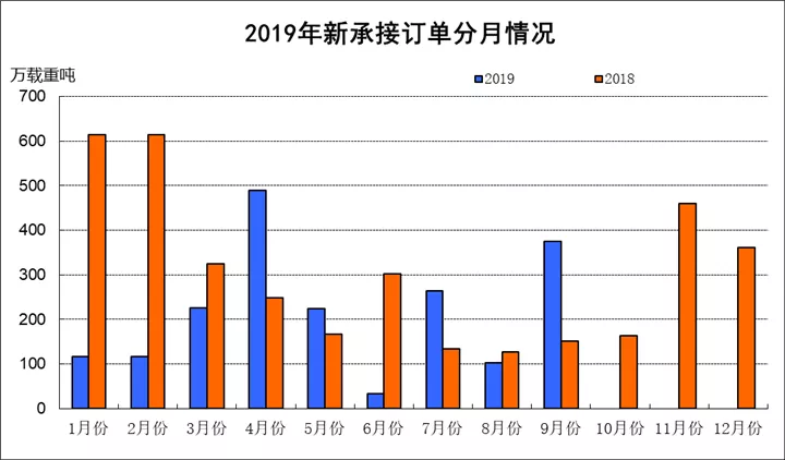 2019年前9月我国三大造船指标一增两降