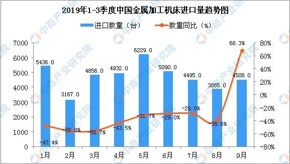 2019年9月中国金属加工机床进口量同比增长68.3%