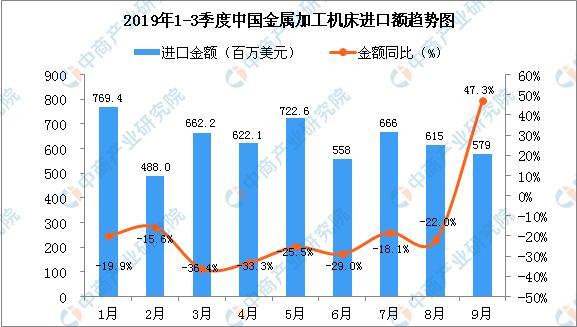 2019年9月中国金属加工机床进口量同比增长68.3%