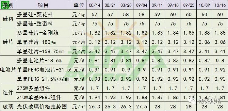 连降15周！单晶光伏组件价格持续下跌