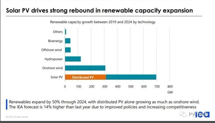 未来五年全球将新增近700GW光伏装机