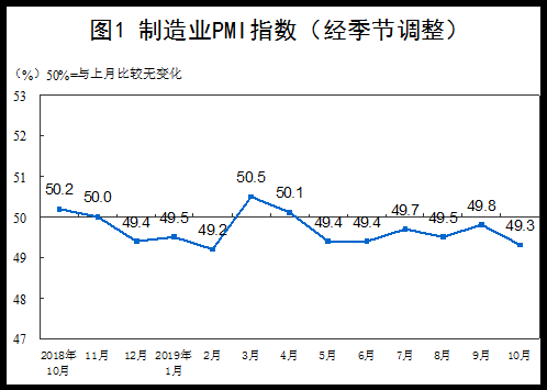 10月中国制造业生产扩张步伐放缓