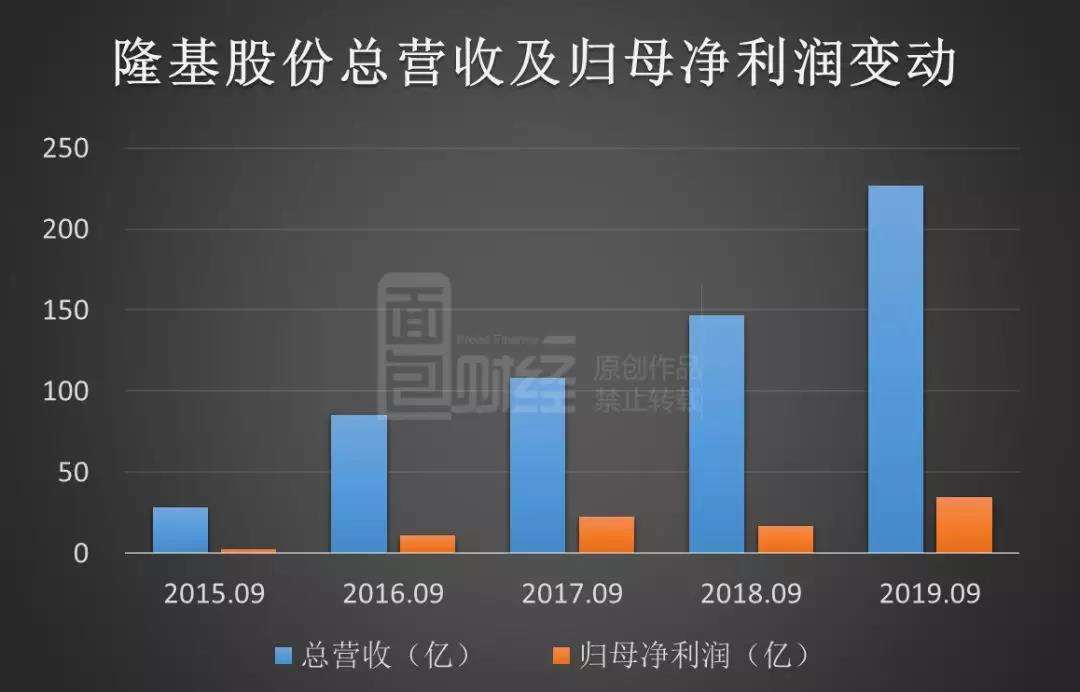 隆基股份：第三季度净利同比增长2.8倍，拟发50亿可转债继续扩产