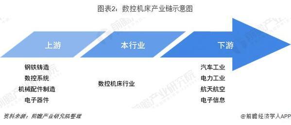 2019年中国机床行业发展现状及趋势分析 2024年或超5700亿元 