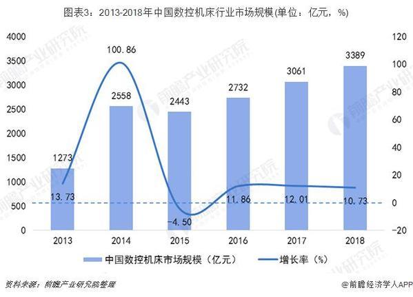 2019年中国机床行业发展现状及趋势分析 2024年或超5700亿元 