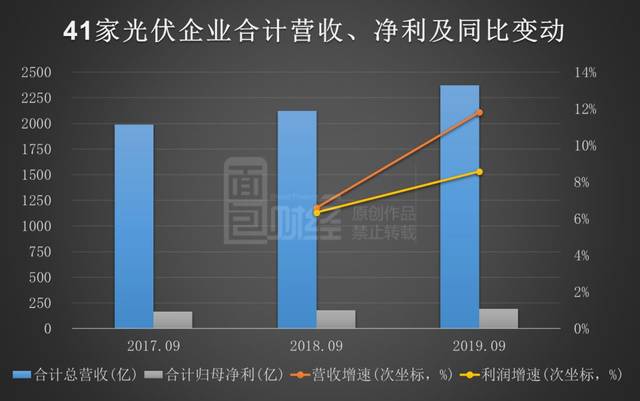 光伏业Q3半数企业营收同比降    头尾企业分化明显