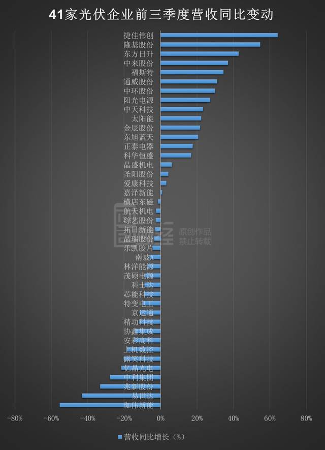 光伏业Q3半数企业营收同比降    头尾企业分化明显