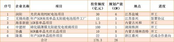 光伏市场不及预期 企业仍扩产不停