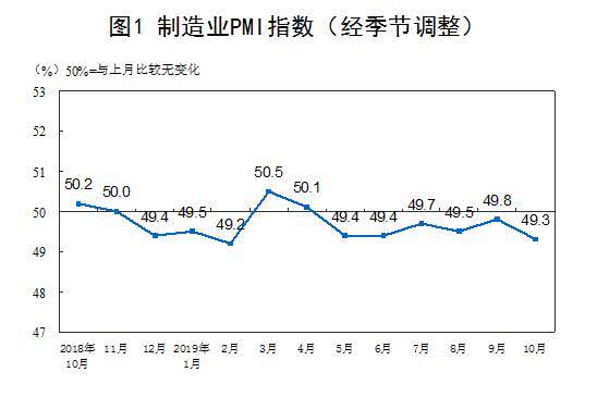 10月官方制造业PMI为49.3 非制造业PMI为52.8