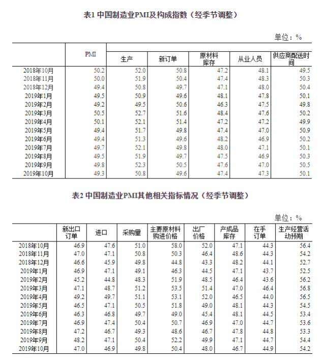 10月官方制造业PMI为49.3 非制造业PMI为52.8