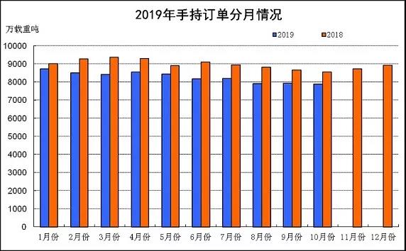 2019年前10月全国三大造船指标一增两降