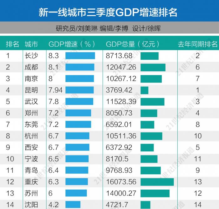 新一线城市三季报：长沙增速领跑，6城跨入万亿GDP俱乐部