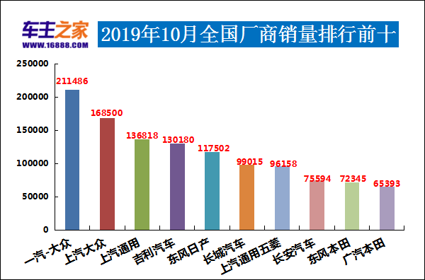 2019年10月汽车销量排行榜 长安CS75跃居第二