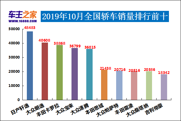 2019年10月汽车销量排行榜 长安CS75跃居第二