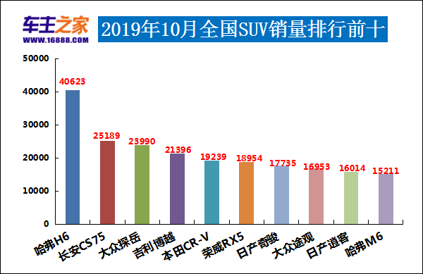 2019年10月汽车销量排行榜 长安CS75跃居第二