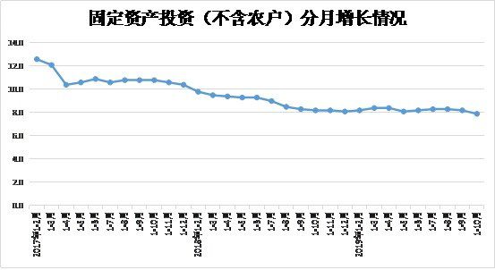 1-10月份河南省固定资产投资（不含农户）增长7.9%