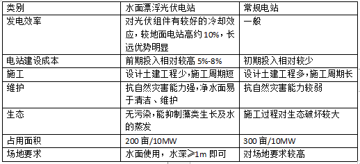 到2024年 全球漂浮式光伏电站装机容量将达4.13GW